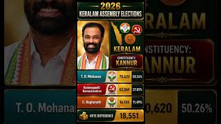 Congress Captures Kannur! 🔥 T.O. Mohanan Defeats Kadanappalli | Kerala 2026