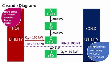Heat Integration Part 4/5: Constructing a Cascade Diagram
