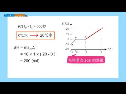 高中物理_選修物理 II_熱學_補充教材-經典例題【94指考】相變與潛熱_謝孟揚