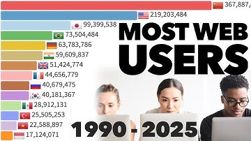 Most Internet Users 1990-2025