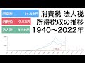 日本の消費税、法人税、所得税収の推移 (1940-2022)【動画でわかる統計・データ】