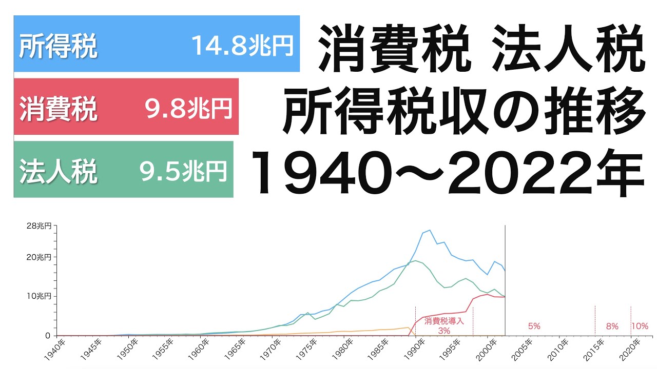 日本の消費税、法人税、所得税収の推移 (1940-2022)【動画でわかる統計・データ】 - YouTube