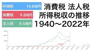 日本の消費税、法人税、所得税収の推移 (1940-2022)【動画でわかる統計・データ】