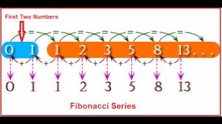 Fibonacci Series Printing || Programming in C || Print N terms || Using Do While Loop ||