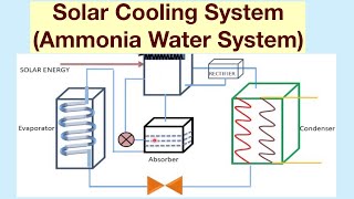 solar cooling system (ammonia water system)