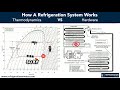 How a refrigeration system works thermodynamically vs system components