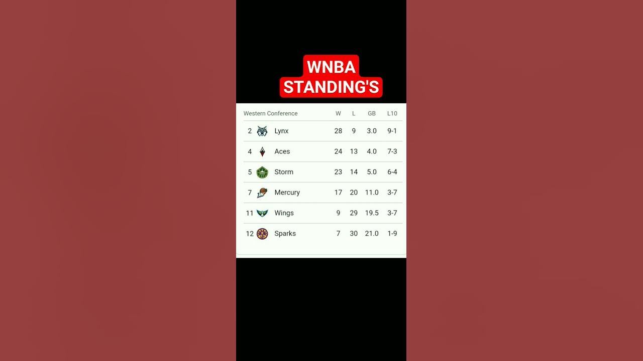 wnba standings 2024 today ; WNBA playoffs standings YouTube