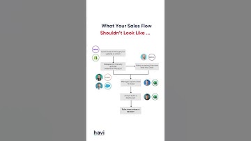 When Sales feels slower than it should be… #erpsolutions #odoointegration