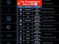 🔥 Top Programming Languages to Learn in 2026!