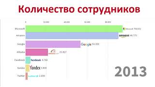 Количество сотрудников в популярных компаниях