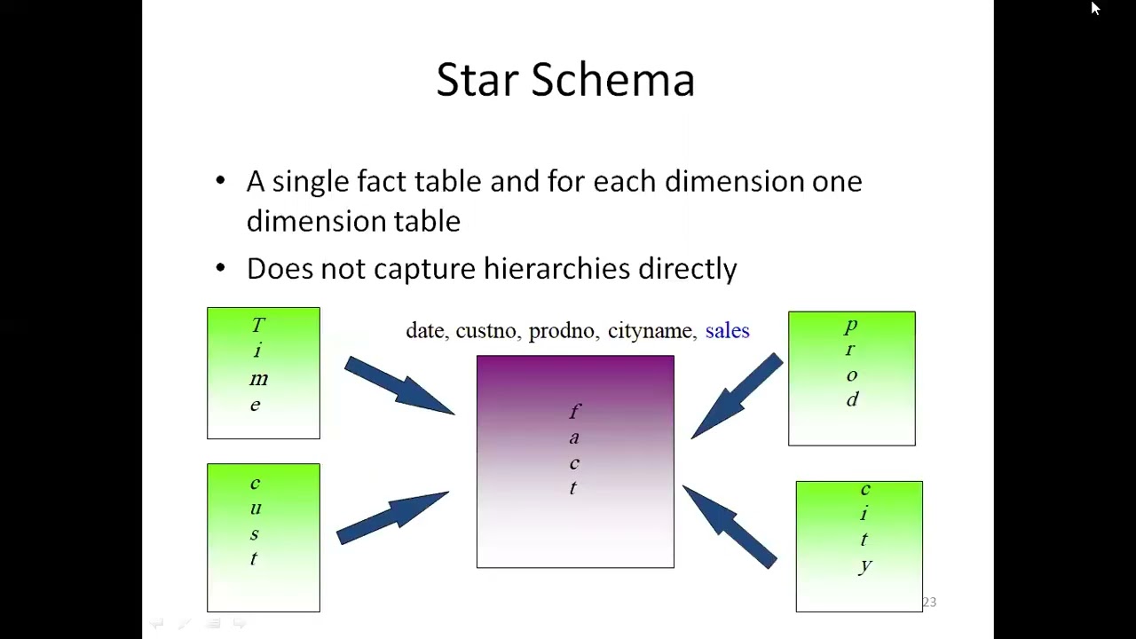 Introduction to Data warehouse and Schema Design