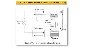 Refrigeration and Air-Conditioning-EME-Module 3: PART B