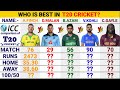 Top5 Batsman Virat Kohli, Babar Azam, Dawid Malan, Aaron Finch & Chris Gayle T20 Batting Comparison