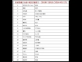 2016年 第9周 新城勁爆本地榜 粵語音樂排行 鄭融 親熱 2016年 第9周 新城勁爆本地榜 粵語音樂排行 鄭融 親熱