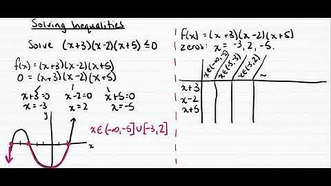 Solving Polynomial Inequalities