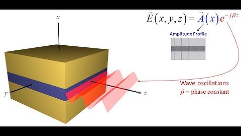Lecture -- Formulation of Slab Waveguide Analysis