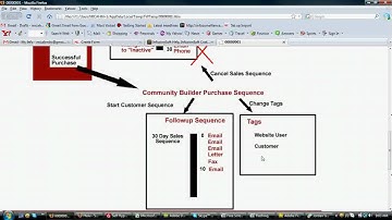 Community Builder Infusionsoft Integration Plugin - Part II