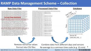 Data Management Lessons from the RAMP Sensor Network