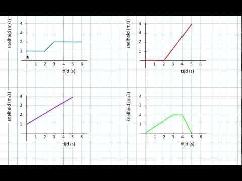 Video: Wat is een snelheid-tijdgrafiek?