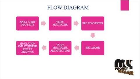 VLSI Architecture for delay efficient 32-bit Multiplier | Final Year Projects 2016 - 2017