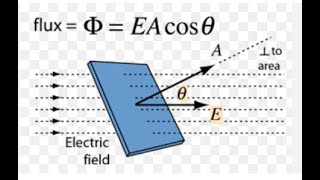 1_30_24 PHY2049 electric dipole, flux, gausss  law