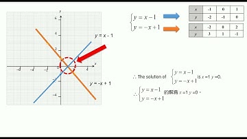 S2 Use Graphical Method to Solve Simultaneous Linear Equations with Two Unknowns