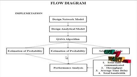 QoS-aware Node Selection Algorithm for Routing Protocols in VANETs | Final Year Projects 2016