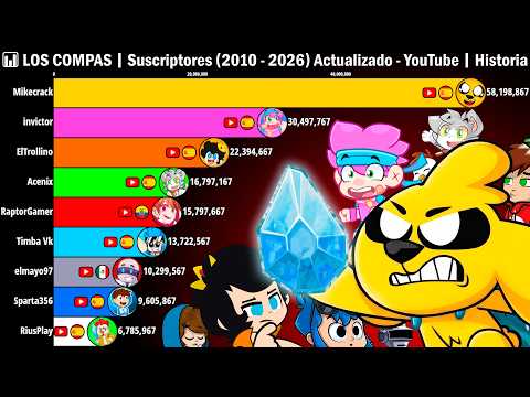 📊 LOS COMPAS: Who has the most subscribers? (2010 - 2026)