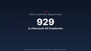 Minden tizedik új autó villanyautó itthon – hol tartunk a régióban? (2026)