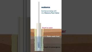 The Waterra Inertial Pump
