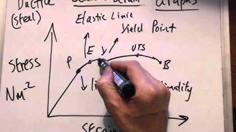 Stress Strain graph ductile materials. Luke Henderson Physics Videos.