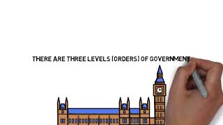 Three levels of government in Canada explained.