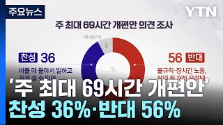 '주 최대 69시간 개편안' 찬성 36%·반대 56% / YTN