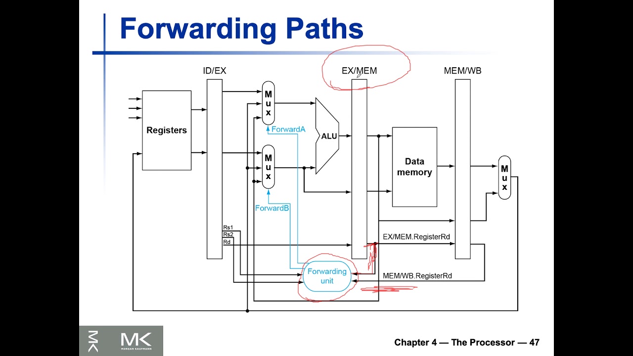 Lecture 17 (EECS2021E) - Chapter 4 - Pipelining - Part III - YouTube