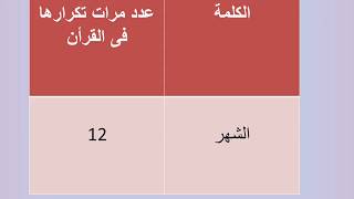 الاعجاز العددی فی القران الکریم