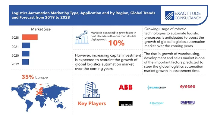 Logistics Automation Market | Exactitude Consultancy Reports