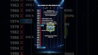 🇨🇩 DR Congo’s FIFA World Cup History (1930–2026) 🏆⚽🔥