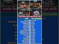 Indian cricketer Virat Kohli net worth list। भारतीय क्रिकेटर विराट कोहली की कुल संपत्ति