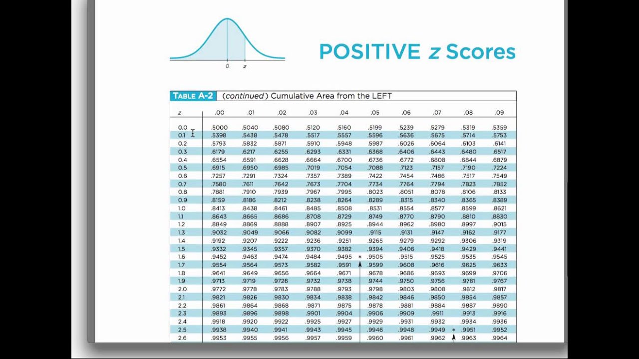 Z Value Chart Statistics