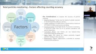 EU GMP Annex 1: Insights on total particles and TOC monitoring