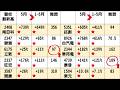 2026/06/09 營收創高&先行指標   +GWA操作教學