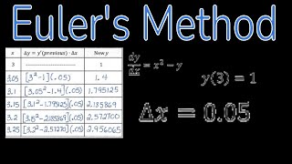 Euler's Method | AP Calculus Unit 7 - Differential Equations [3 of 7]