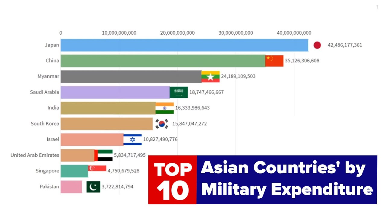Top Asian Countries by Military Expenditure YouTube