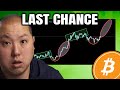 Bitcoins price doubled the last time this happened