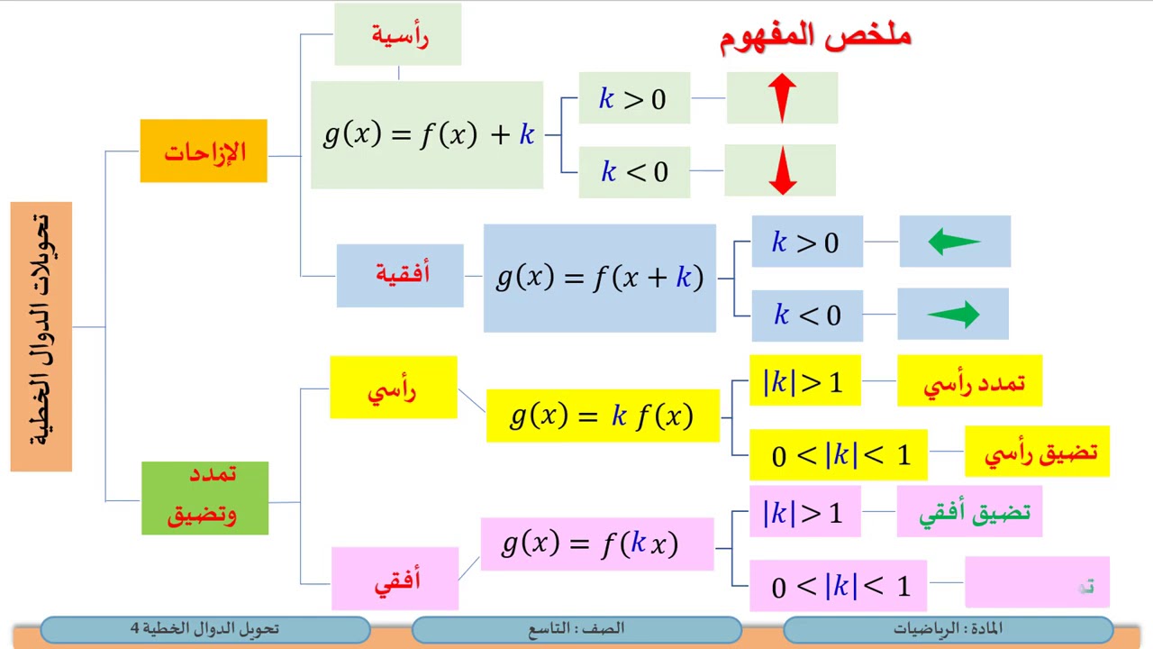 الصف التاسع   الرياضيات   تحويل الدوال الخطية 4