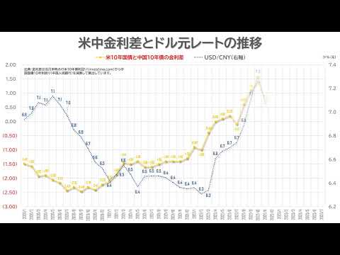 米中金利差減少し元安→外貨準備で為替介入。金利差と外貨準備とドル元レートの関係推移（2020.1-2023.7）