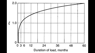 Deflection Control of RC Beams and Slabs (Long-term Deflection)