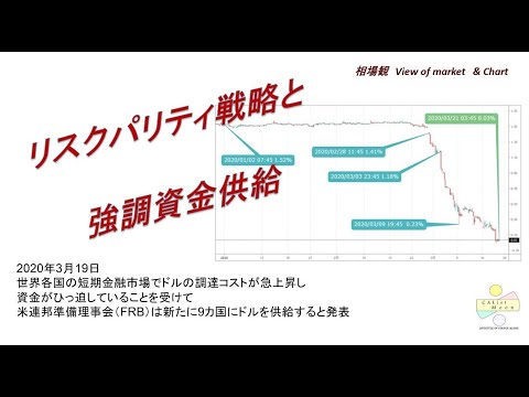 リスクパリティ戦略と強調資金供給2020/03/19