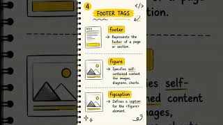 HTML Semantic Tags Cheat Sheet  | HTML for Beginners #codingshorts #programming #shorts
