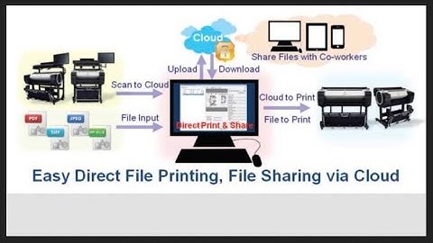What does the free Canon Direct Print & Share software for Canon imagePROGRAF printers do?